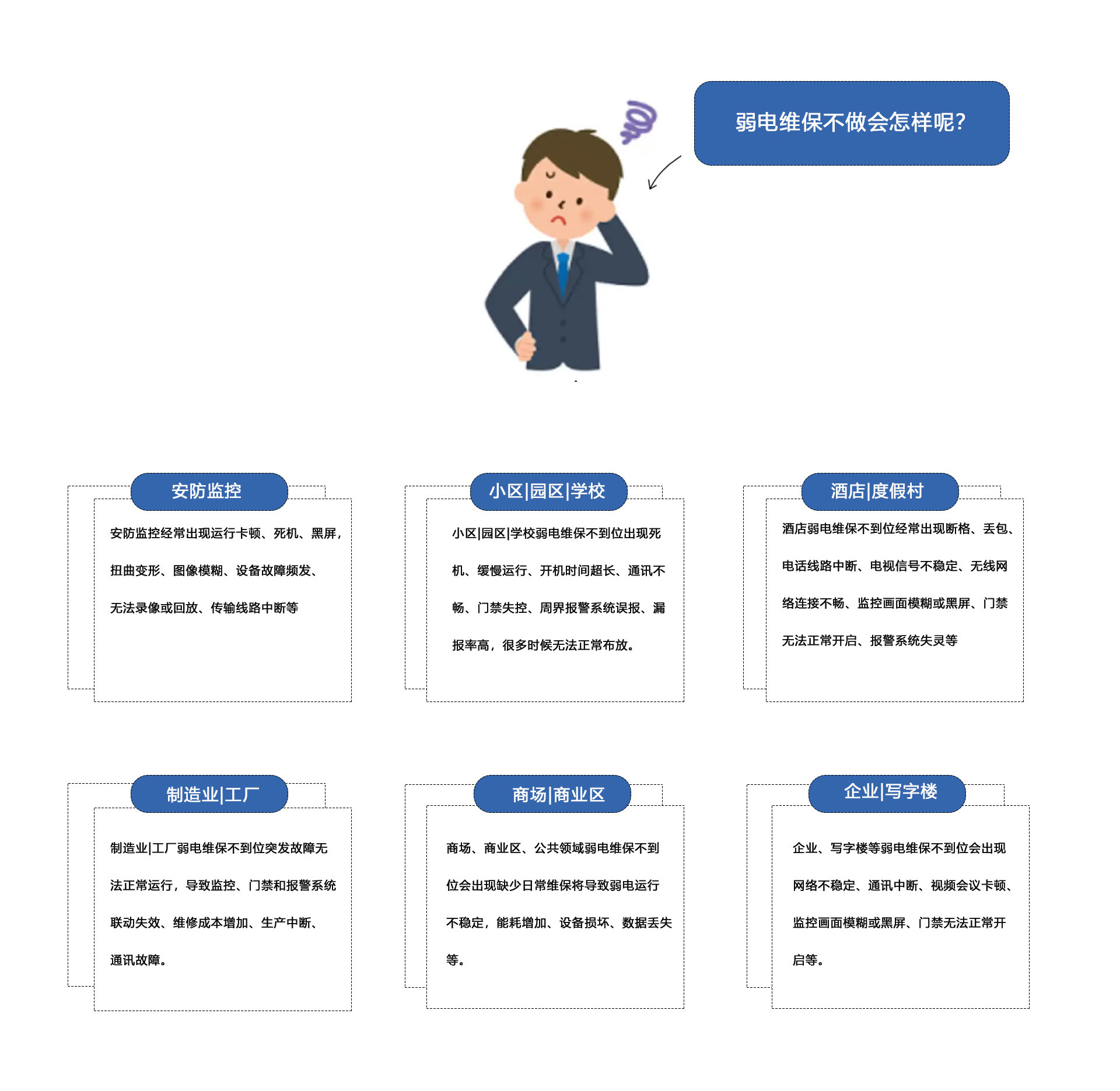 弱電維保不做會怎樣呢？①安防監(jiān)控維保：安防監(jiān)控經(jīng)常出現(xiàn)運(yùn)行卡頓、死機(jī)、黑屏
扭曲變形、圖像模糊、設(shè)備故障頻發(fā)、無法錄像或回放、傳輸線路中斷等。②小區(qū)|園區(qū)|學(xué)校弱電維保不到位出現(xiàn)死機(jī)、緩慢運(yùn)行、開機(jī)時(shí)間超長、通訊不暢、門禁失控、周界報(bào)警系統(tǒng)誤報(bào)、報(bào)率高，很多時(shí)候無法正常布放。③酒店|度假村弱電維保不到位經(jīng)常出現(xiàn)斷格、丟包、電話線路中斷、電視信號不穩(wěn)定、無線網(wǎng)絡(luò)連接不暢、監(jiān)控畫面模糊或黑屏、門禁無法正常開啟、報(bào)警系統(tǒng)失靈等。④制造業(yè)|工廠弱電維保不到位突發(fā)故障無法正常運(yùn)行，導(dǎo)致監(jiān)控、門禁和報(bào)警系統(tǒng)聯(lián)動失效、維修成本增加、生產(chǎn)中斷、通訊故障。⑤商場、商業(yè)區(qū)、公共領(lǐng)域弱電維保不到位會出現(xiàn)缺少日常維保將導(dǎo)致弱電運(yùn)行不穩(wěn)定，能耗增加、設(shè)備損壞、數(shù)據(jù)丟失等。⑥企業(yè)、寫字樓等弱電維保不到位會出現(xiàn)網(wǎng)絡(luò)不穩(wěn)定、通訊中斷、視頻會議卡頓監(jiān)控畫面模糊或黑屏、門禁無法正常開啟等。